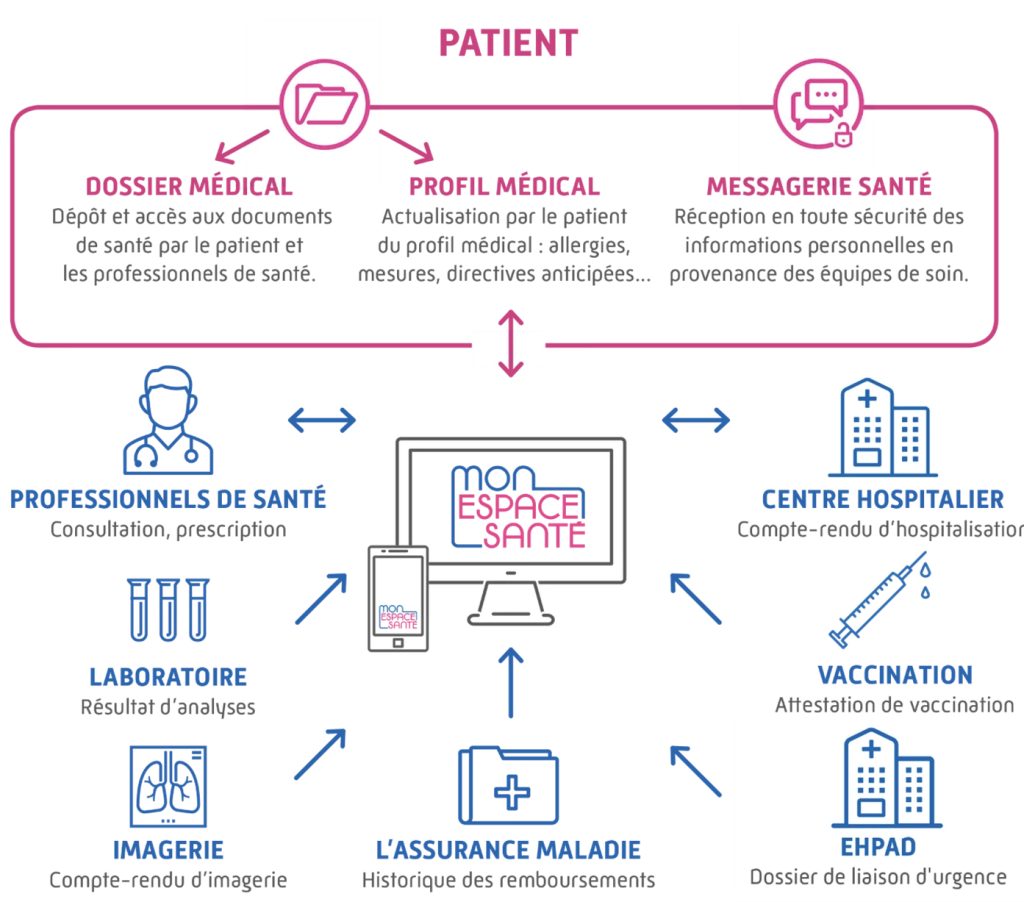 Schéma qui résume les différentes fonctionnalités de Mon espace santé